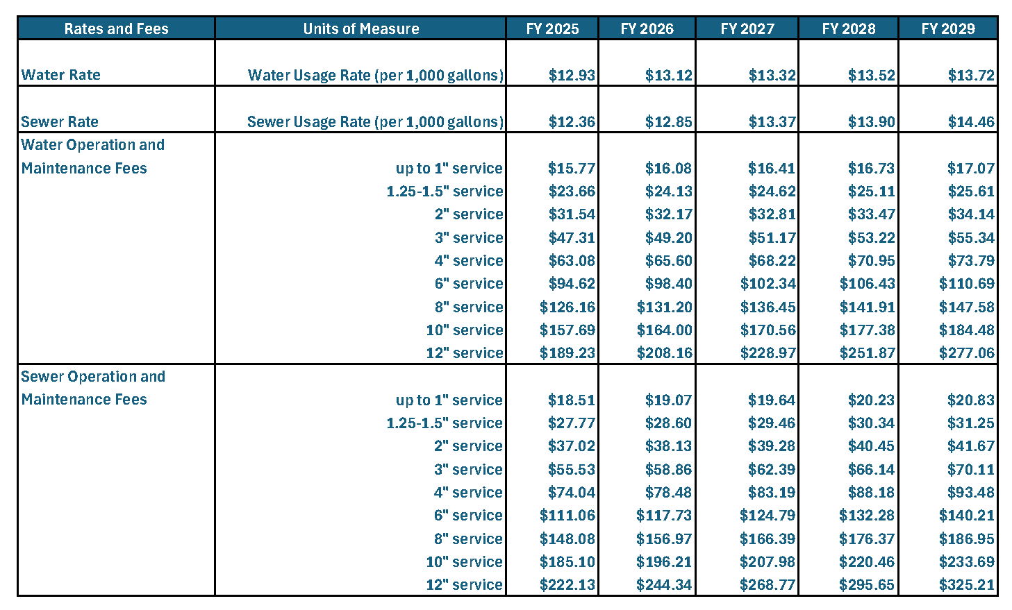 Water and Sewer Rates FY 2025-FY2029